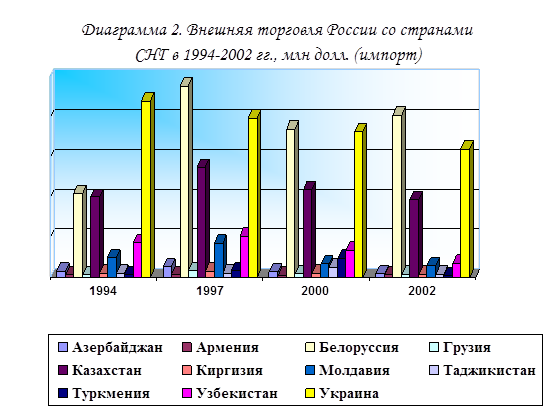 Реферат: Россия в составе СНГ степень участия и влияния