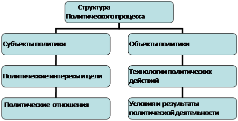 Реферат: Политический процесс 2