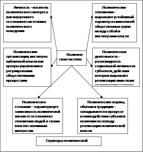 Реферат: Структура и типы политической системы